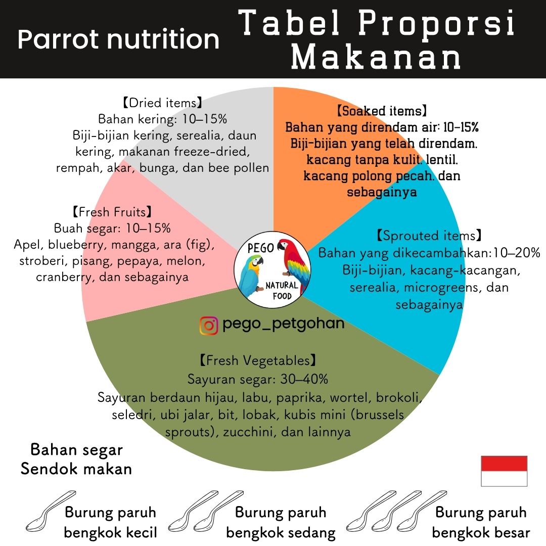 Tabel proporsi diet whole-food untuk burung parkit dan beo. Panduan pemberian pakan yang terdiri dari 30–40% sayuran segar, 10–20% makanan berkecambah (biji, kacang-kacangan, microgreens), 10–15% biji rendaman, 10–15% biji kering, dan 10–15% buah segar. Termasuk panduan porsi yang sesuai untuk burung kecil, sedang, dan besar. Diagram ini menunjukkan pedoman nutrisi alami berbasis whole-food untuk menjaga kesehatan burung.
