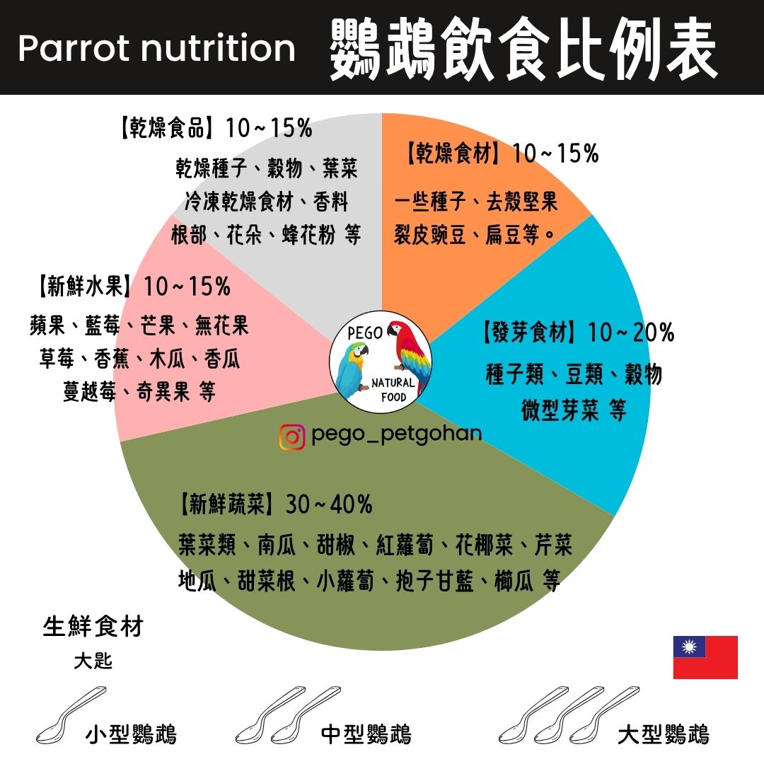鸚鵡與長尾小鸚的全食物飲食比例圖。建議以新鮮蔬菜 30~40%、發芽食品(Sprouted foods:種子、豆類、微型蔬菜)10~20%、浸泡食品(Soaked foods:浸泡種子)10~15%、乾燥種子 10~15%、新鮮水果 10~15%來組成均衡飲食。圖表中也列出小型、中型、大型鸚鵡的適當餵食份量。這是一份為維持健康而設計的自然飲食與全食物營養指南。